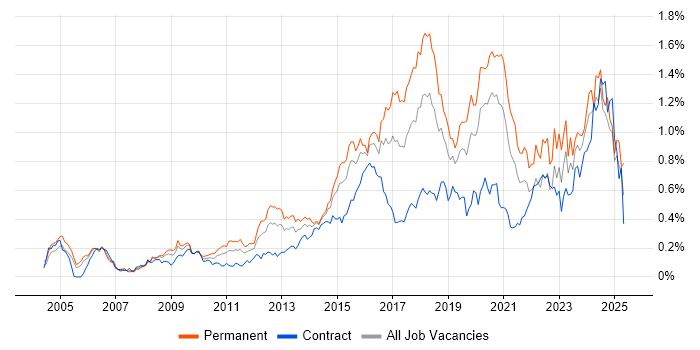 Job vacancy trend for CISM in the City of London Job vacancy trend for CISM in the City of London