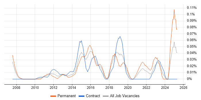 Job vacancy trend for CISMP in the City of London