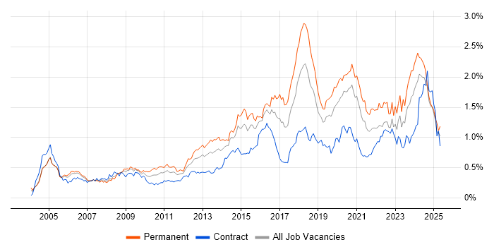 Job vacancy trend for CISSP in the City of London Job vacancy trend for CISSP in the City of London