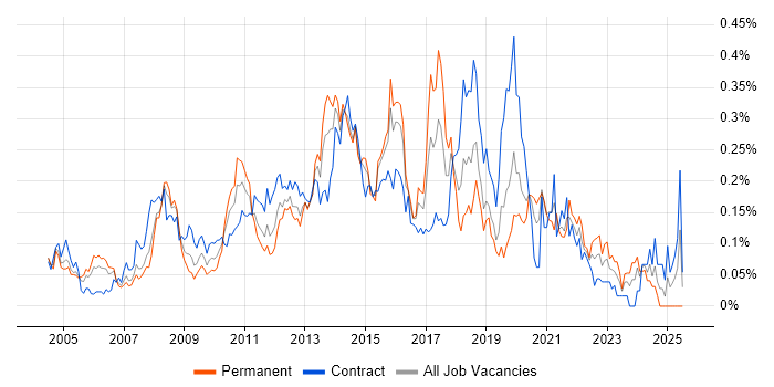 Job vacancy trend for Citrix Engineer in the City of London Job vacancy trend for Citrix Engineer in the City of London