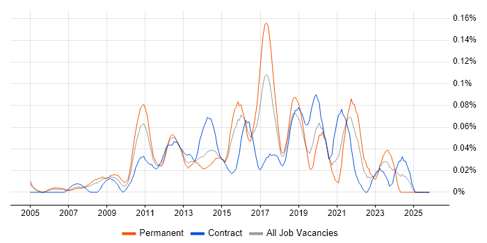Citrix Infrastructure Engineer job vacancy trend in the City of London