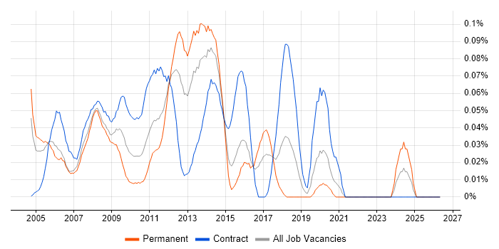 Citrix Specialist job vacancy trend in the City of London