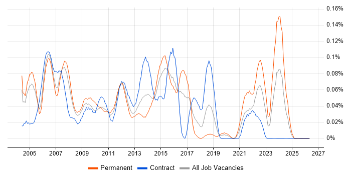 Citrix Support Analyst job vacancy trend in the City of London