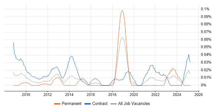 Job vacancy trend for Civica in the City of London Job vacancy trend for Civica in the City of London