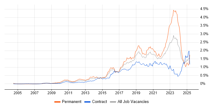 Job vacancy trend for Clean Code in the City of London Job vacancy trend for Clean Code in the City of London