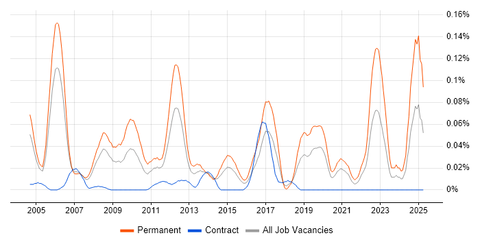 Job vacancy trend for Client Relationship Manager in the City of London