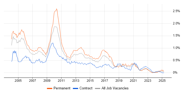 Job vacancy trend for Client/Server in the City of London