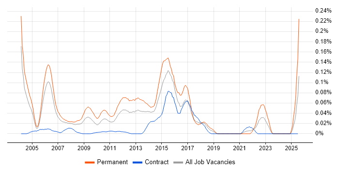 Job vacancy trend for Client Services Manager in the City of London