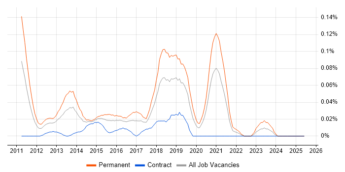 Job vacancy trend for Clojure Developer in the City of London Job vacancy trend for Clojure Developer in the City of London