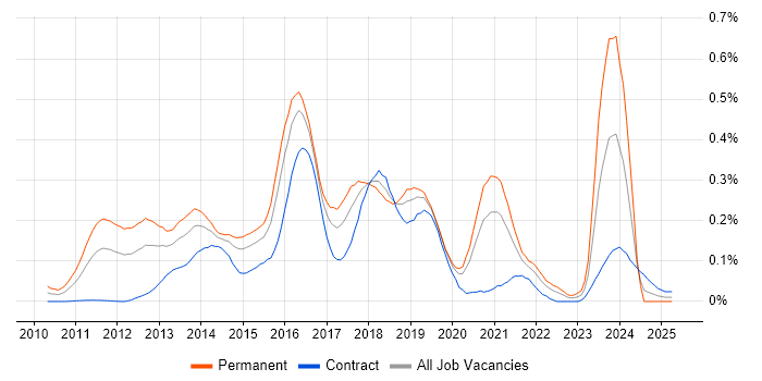 Job vacancy trend for Clojure in the City of London Job vacancy trend for Clojure in the City of London