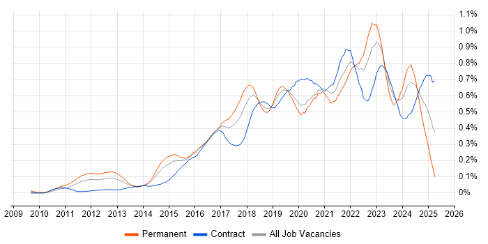 Job vacancy trend for Cloud Architect in the City of London
