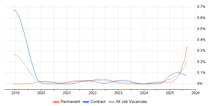 Cloud Composer job vacancy trend in the City of London