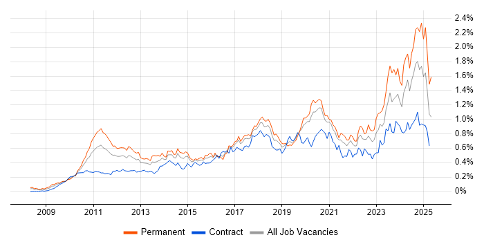 Job vacancy trend for Cloud Computing in the City of London Job vacancy trend for Cloud Computing in the City of London