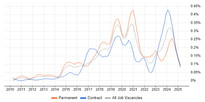 Job vacancy trend for Cloud Consultant in the City of London