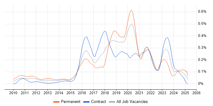 Job vacancy trend for Cloud Developer in the City of London Job vacancy trend for Cloud Developer in the City of London