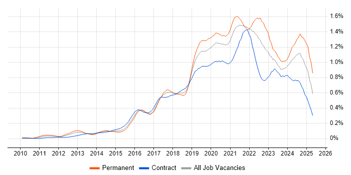 Job vacancy trend for Cloud Engineer in the City of London