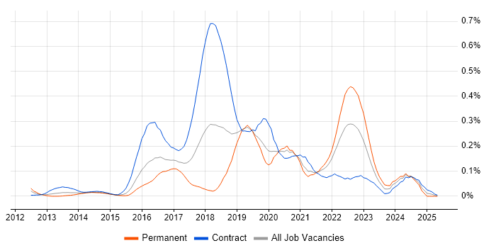 Job vacancy trend for Cloud Foundry in the City of London Job vacancy trend for Cloud Foundry in the City of London