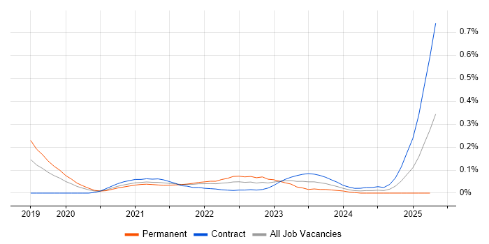 Job vacancy trend for Cloud Functions in the City of London Job vacancy trend for Cloud Functions in the City of London