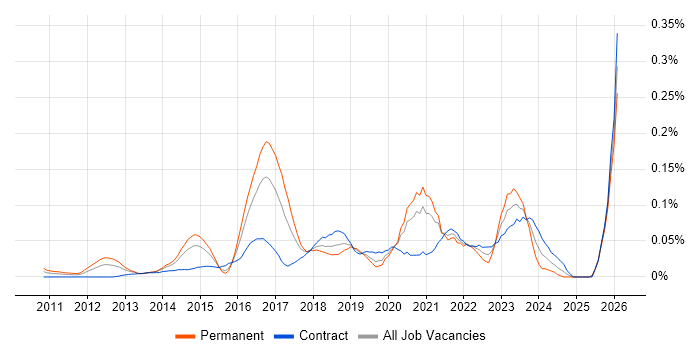 Cloud Infrastructure Architect job vacancy trend in the City of London