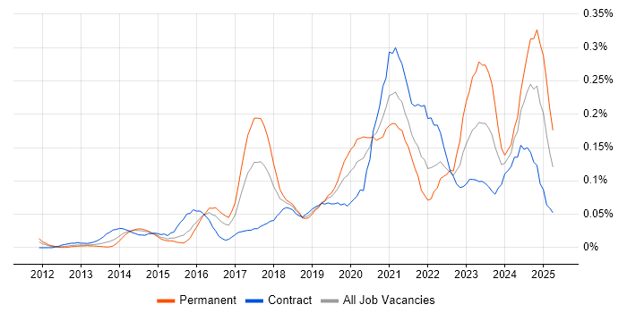 Job vacancy trend for Cloud Infrastructure Engineer in the City of London Job vacancy trend for Cloud Infrastructure Engineer in the City of London