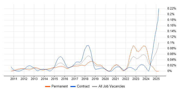 Job vacancy trend for Cloud Infrastructure Manager in the City of London Job vacancy trend for Cloud Infrastructure Manager in the City of London