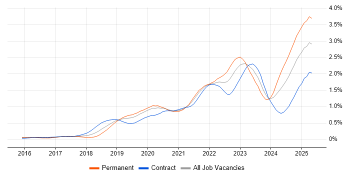 Job vacancy trend for Cloud Native in the City of London Job vacancy trend for Cloud Native in the City of London