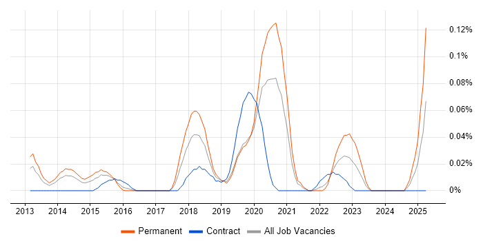 Job vacancy trend for Cloud Network Engineer in the City of London