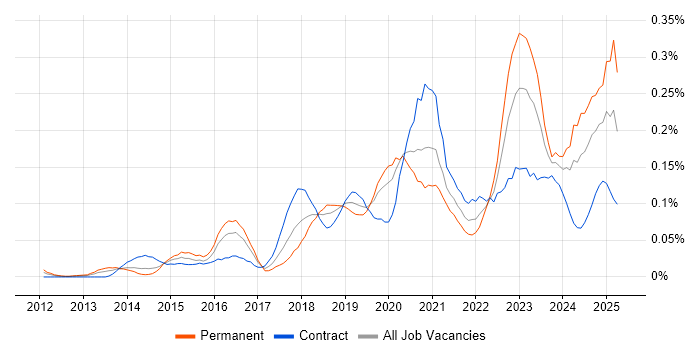 Job vacancy trend for Cloud Operations in the City of London Job vacancy trend for Cloud Operations in the City of London