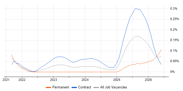 Cloud Run job vacancy trend in the City of London