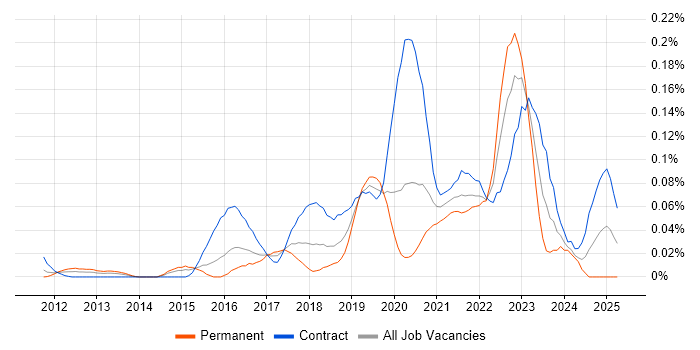 Job vacancy trend for Cloud Security Architect in the City of London Job vacancy trend for Cloud Security Architect in the City of London