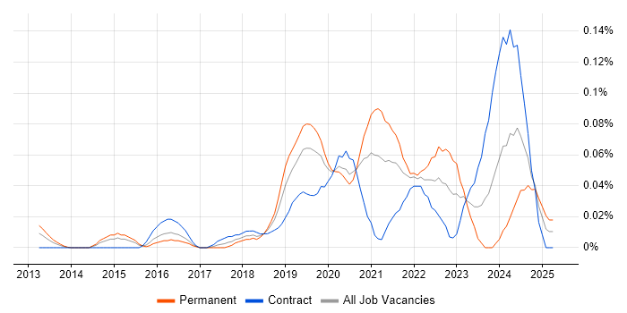 Job vacancy trend for Cloud Security Consultant in the City of London Job vacancy trend for Cloud Security Consultant in the City of London