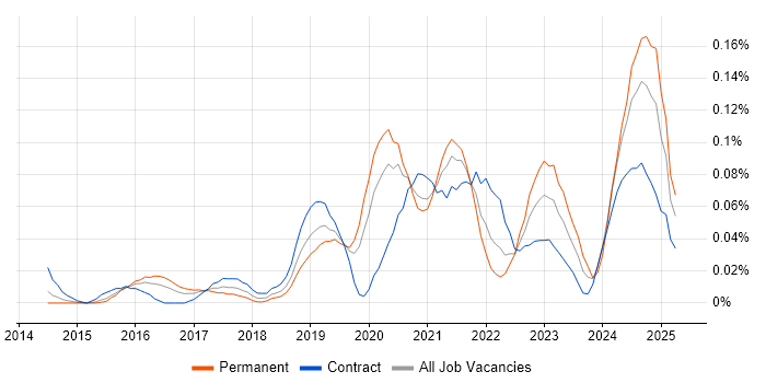 Job vacancy trend for Cloud Security Engineer in the City of London