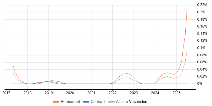 Job vacancy trend for Cloud Security Lead in the City of London