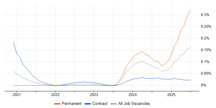 Job vacancy trend for Cloud Security Posture in the City of London