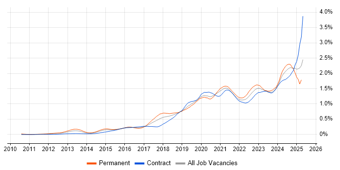 Job vacancy trend for Cloud Security in the City of London Job vacancy trend for Cloud Security in the City of London