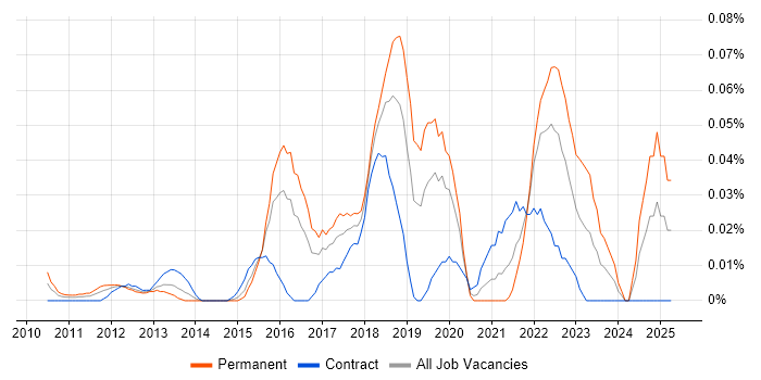 Job vacancy trend for Cloud Software Engineer in the City of London