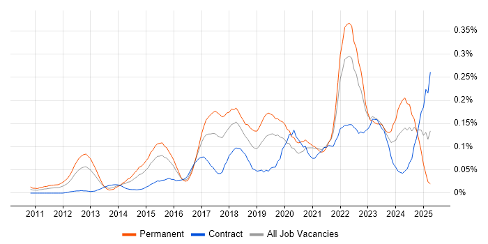 Job vacancy trend for Cloud Solutions Architect in the City of London
