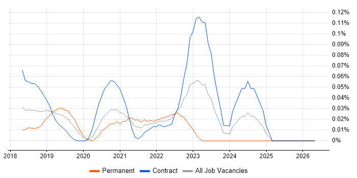 Cloud Spanner job vacancy trend in the City of London