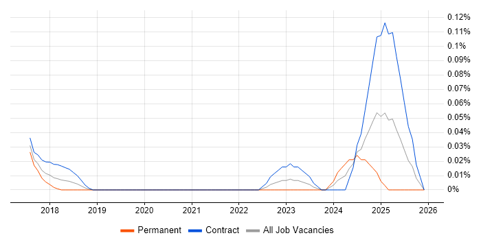 Cloud9 IDE job vacancy trend in the City of London