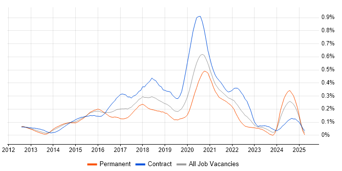 Job vacancy trend for Cloudera in the City of London Job vacancy trend for Cloudera in the City of London