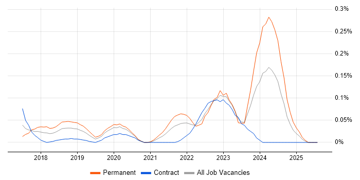 Job vacancy trend for Cloudflare in the City of London