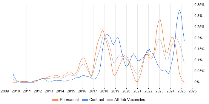 Job vacancy trend for CloudFront in the City of London Job vacancy trend for CloudFront in the City of London