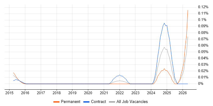 CloudHub job vacancy trend in the City of London