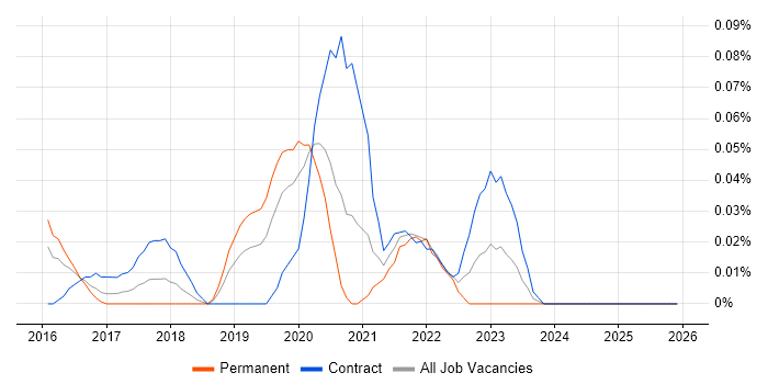 CloudOps Engineer job vacancy trend in the City of London
