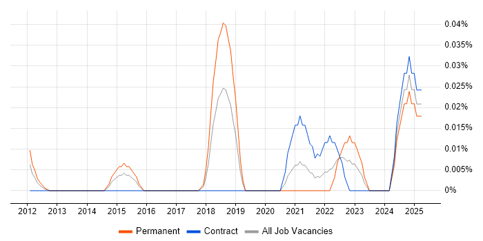 Job vacancy trend for CloudOps Manager in the City of London Job vacancy trend for CloudOps Manager in the City of London