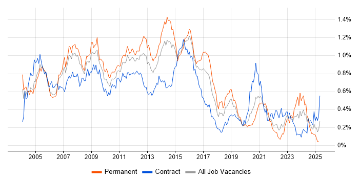 Job vacancy trend for Clustering in the City of London
