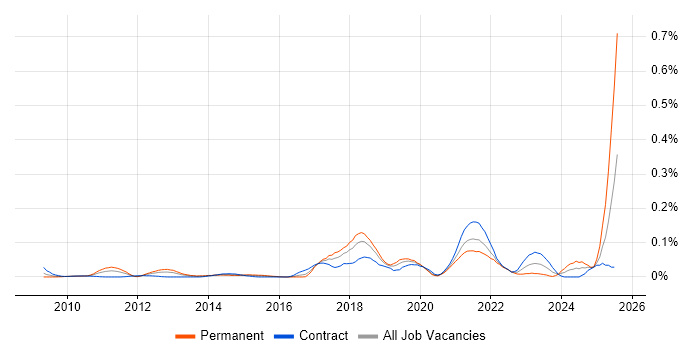 Job vacancy trend for Co-Creation in the City of London