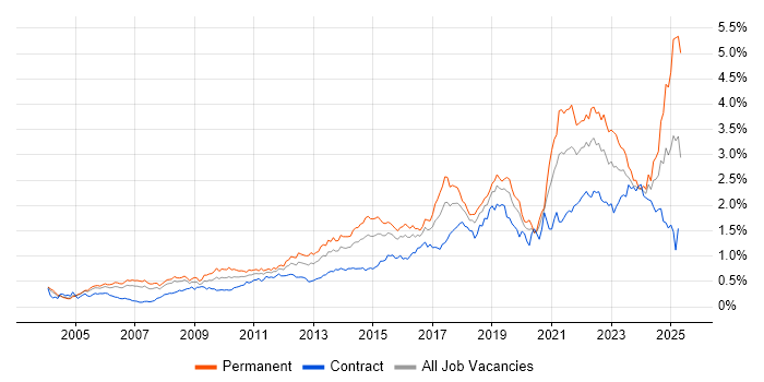 Job vacancy trend for Coaching in the City of London
