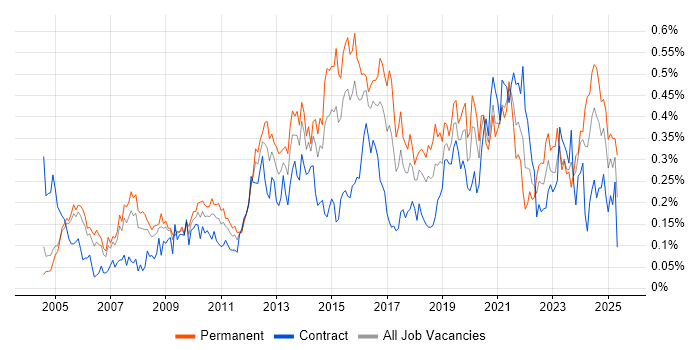 Job vacancy trend for COBIT in the City of London Job vacancy trend for COBIT in the City of London