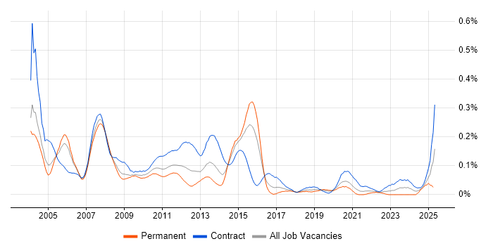 Job vacancy trend for COBOL in the City of London